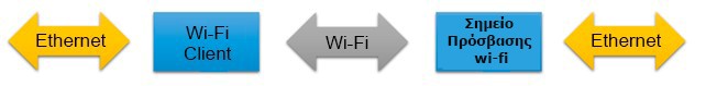 Επέκταση του δικτύου Ethernet μέσω Wi-Fi
