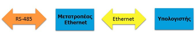 Επέκταση του δικτύου RS-485 μέσω Ethernet