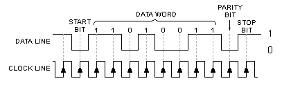 Δομή των μεταδιδόμενων δεδομένων στο RS-232