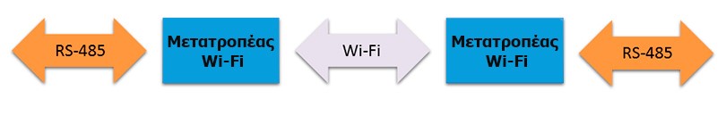 Επέκταση του δικτύου RS-485 μέσω Wi-Fi